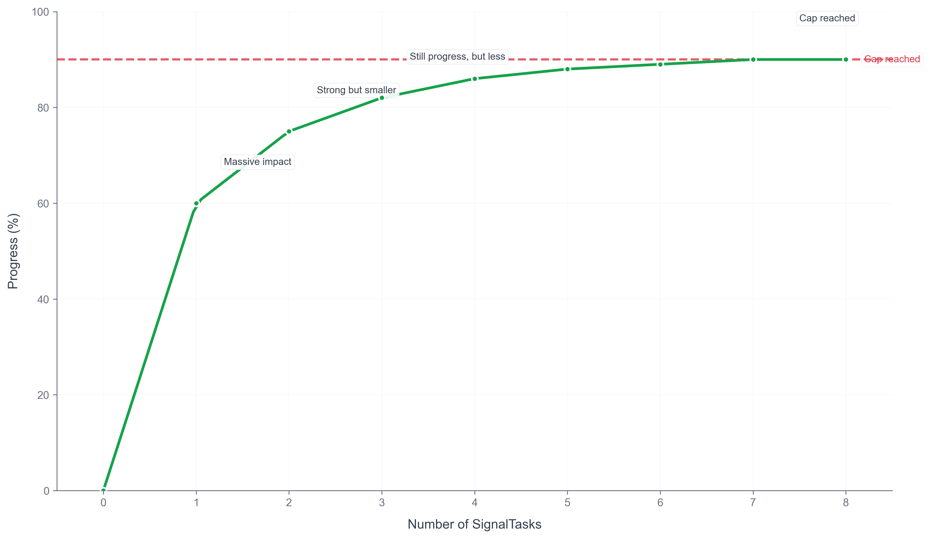 SignalTask Growth Curve